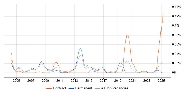 Job vacancy trend for Logistics Specialist in the South East Job vacancy trend for Logistics Specialist in the South East