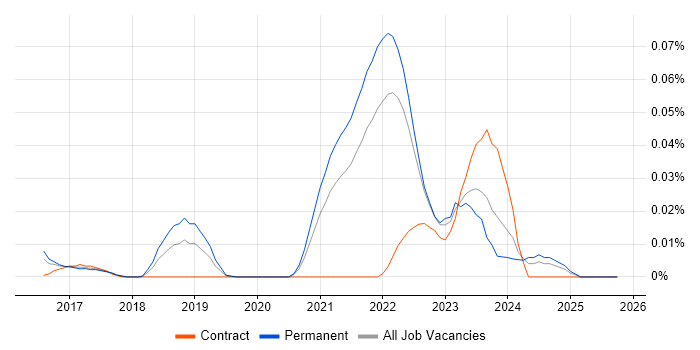 Logitech job vacancy trend in the South East