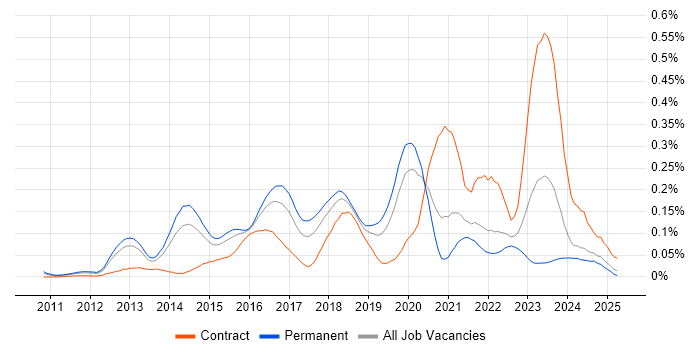 Job vacancy trend for LogRhythm in the South East Job vacancy trend for LogRhythm in the South East