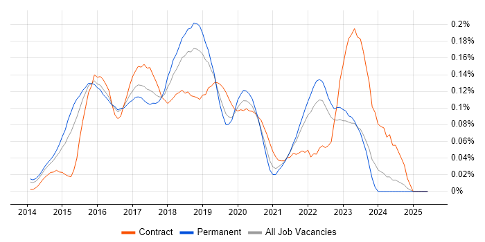 Job vacancy trend for logstash in the South East