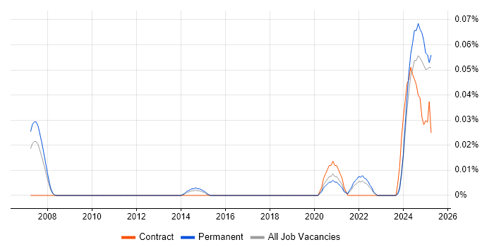 Job vacancy trend for Loki in the South East