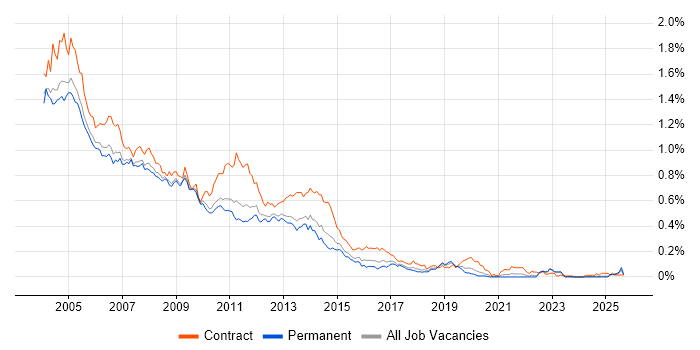 Lotus job vacancy trend in the South East