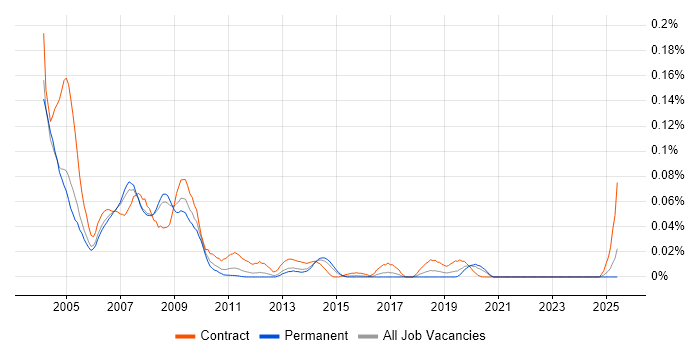 Job vacancy trend for LotusScript in the South East Job vacancy trend for LotusScript in the South East