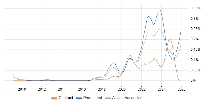 Low-Code job vacancy trend in the South East