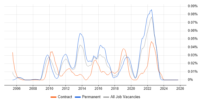 Low-Fidelity Prototypes job vacancy trend in the South East