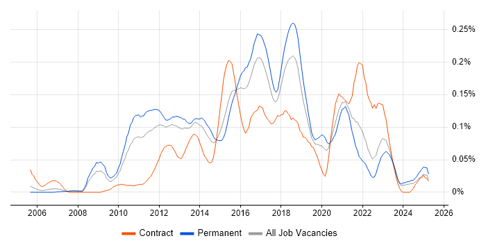 Job vacancy trend for Low Latency in the South East Job vacancy trend for Low Latency in the South East