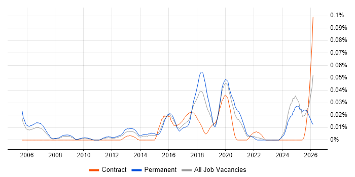LPIC job vacancy trend in the South East