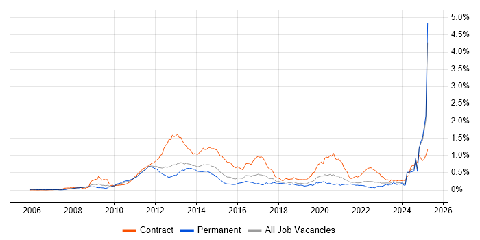 Job vacancy trend for LTE in the South East