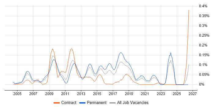 Lua job vacancy trend in the South East