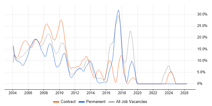 Analyst job vacancy trend in the M4 Corridor