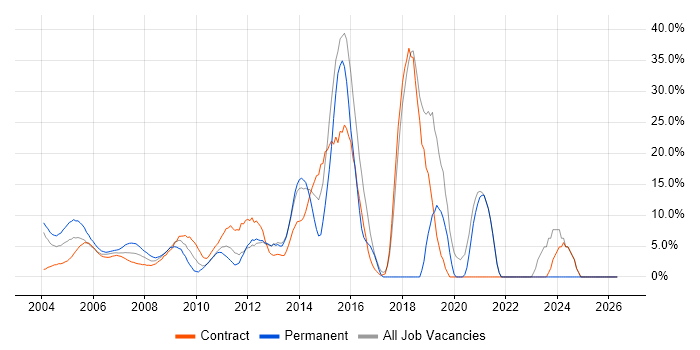 Architect job vacancy trend in the M4 Corridor