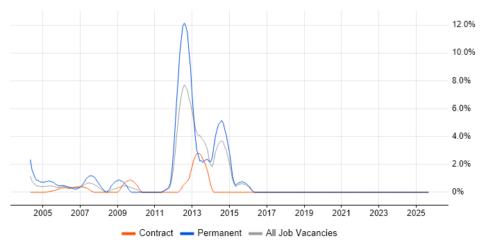 BGP job vacancy trend in the M4 Corridor