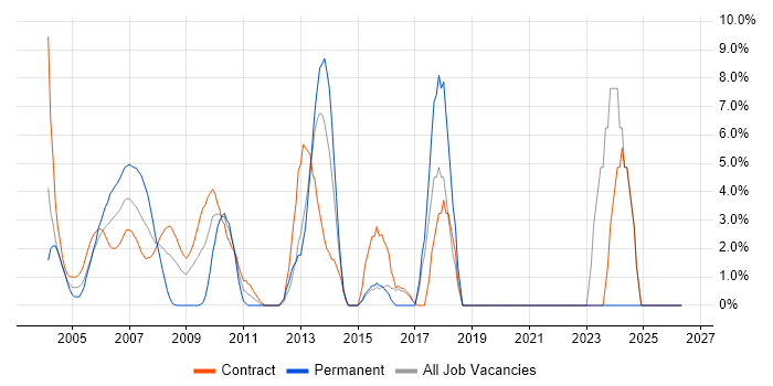 Business Analysis job vacancy trend in the M4 Corridor