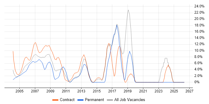 Business Analyst job vacancy trend in the M4 Corridor