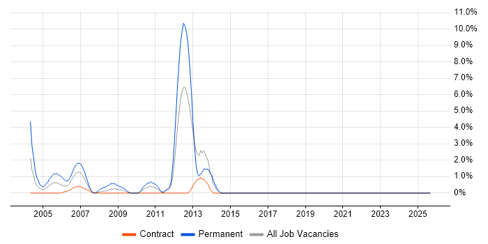 CCDP job vacancy trend in the M4 Corridor