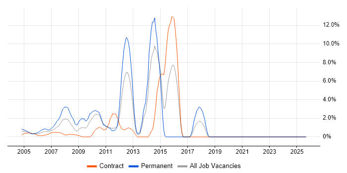 CCNA job vacancy trend in the M4 Corridor CCNA job vacancy trend in the M4 Corridor