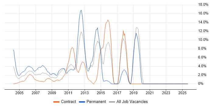 Cisco Certification job vacancy trend in the M4 Corridor Cisco Certification job vacancy trend in the M4 Corridor