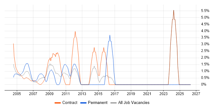 CMS job vacancy trend in the M4 Corridor