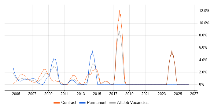 Configuration Management job vacancy trend in the M4 Corridor