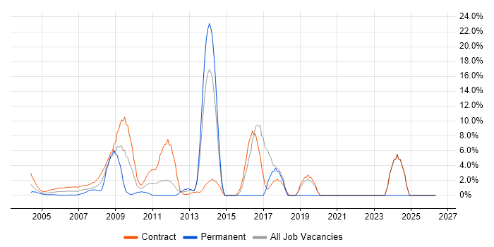 Data Migration job vacancy trend in the M4 Corridor