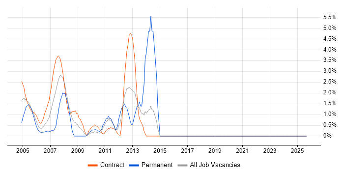 Design Engineer job vacancy trend in the M4 Corridor Design Engineer job vacancy trend in the M4 Corridor