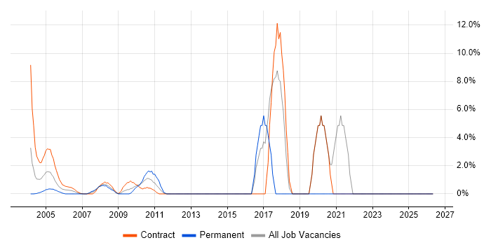 DV Cleared job vacancy trend in the M4 Corridor