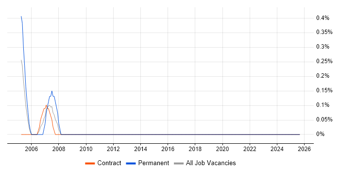IP Design Engineer job vacancy trend in the M4 Corridor IP Design Engineer job vacancy trend in the M4 Corridor