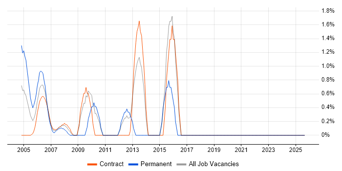IP Engineer job vacancy trend in the M4 Corridor IP Engineer job vacancy trend in the M4 Corridor