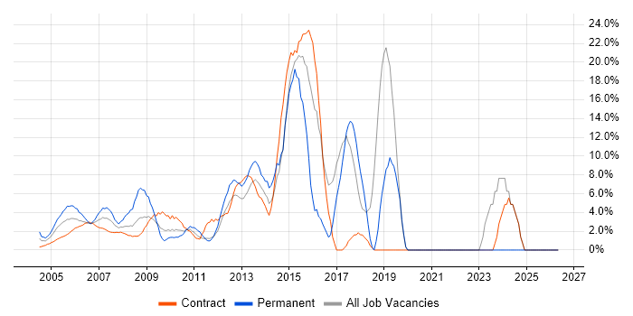 ITIL job vacancy trend in the M4 Corridor