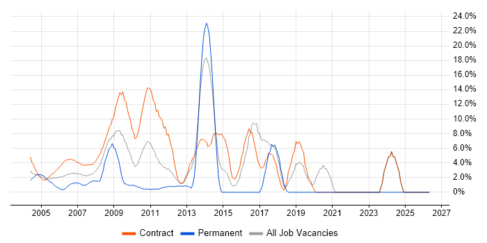 Migration job vacancy trend in the M4 Corridor