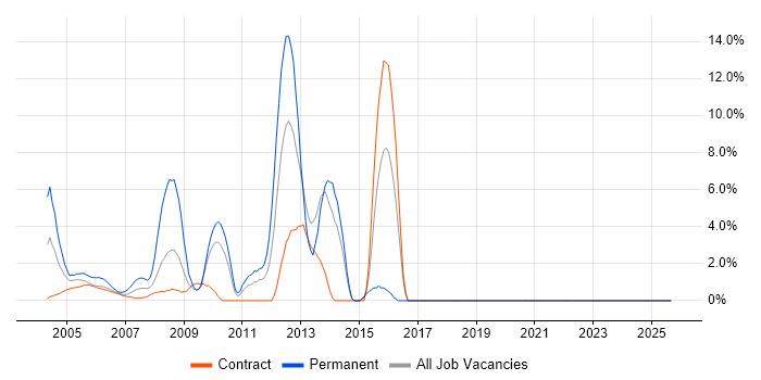 MPLS job vacancy trend in the M4 Corridor MPLS job vacancy trend in the M4 Corridor