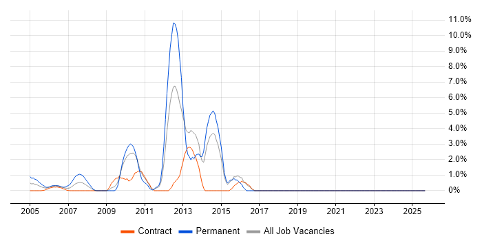 OSPF job vacancy trend in the M4 Corridor