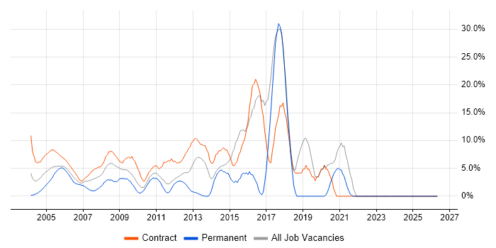 Security Cleared job vacancy trend in the M4 Corridor