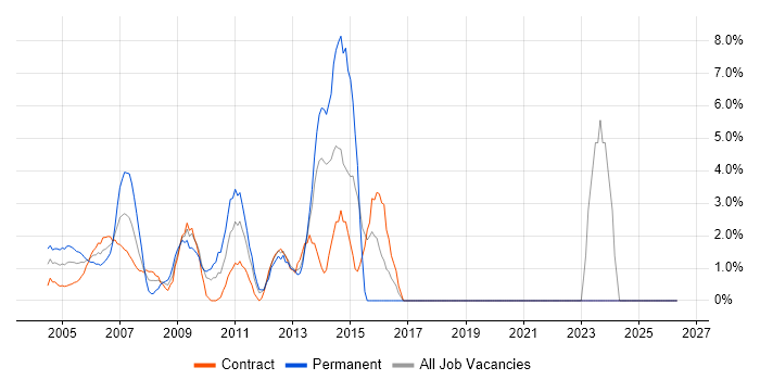 Service Management job vacancy trend in the M4 Corridor
