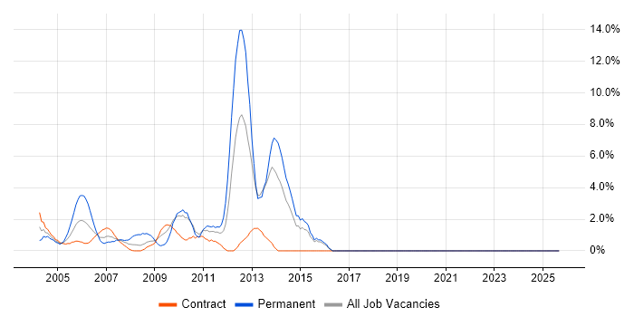 VPN job vacancy trend in the M4 Corridor VPN job vacancy trend in the M4 Corridor