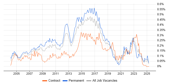 Job vacancy trend for Mac OS X in the South East Job vacancy trend for Mac OS X in the South East
