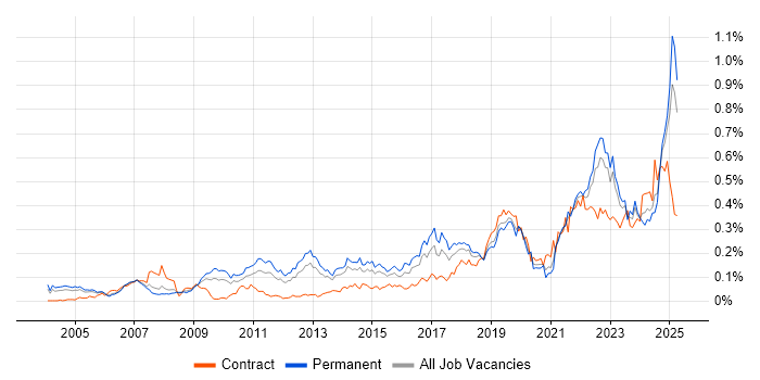 Job vacancy trend for Mac OS in the South East Job vacancy trend for Mac OS in the South East