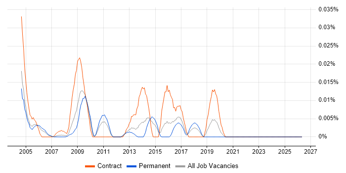Mac Specialist job vacancy trend in the South East