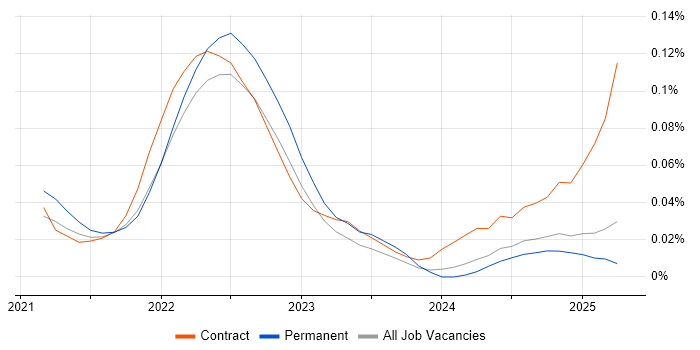 Job vacancy trend for MACH in the South East Job vacancy trend for MACH in the South East