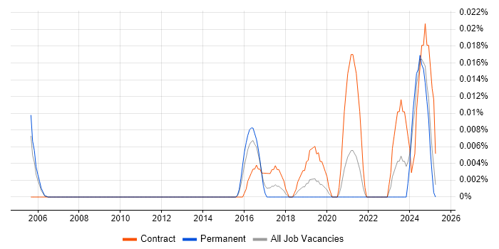 Job vacancy trend for Machine Learning Consultant in the South East