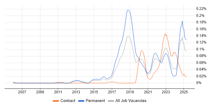 Job vacancy trend for Machine Learning Engineer in the South East Job vacancy trend for Machine Learning Engineer in the South East