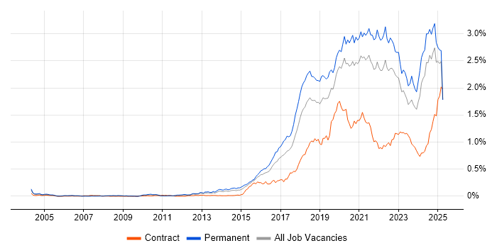 Job vacancy trend for Machine Learning in the South East