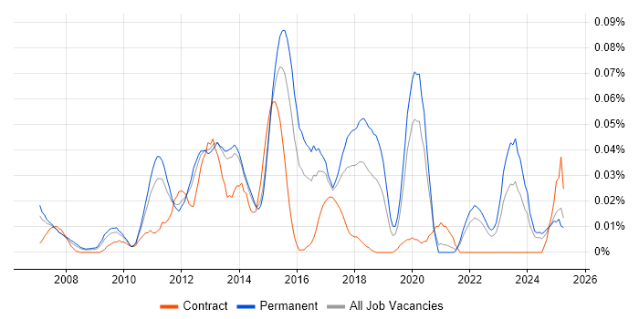 Job vacancy trend for MadCap Flare in the South East Job vacancy trend for MadCap Flare in the South East