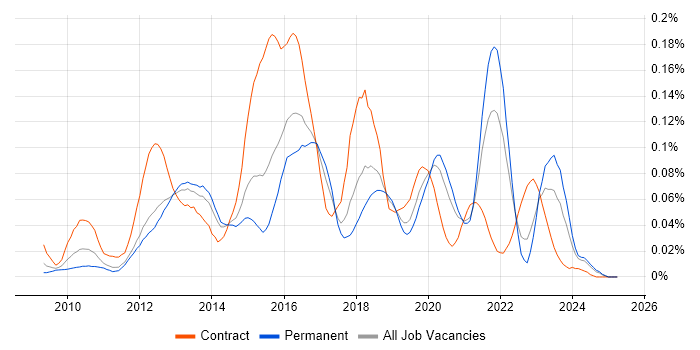 Job vacancy trend for Magento Developer in the South East Job vacancy trend for Magento Developer in the South East