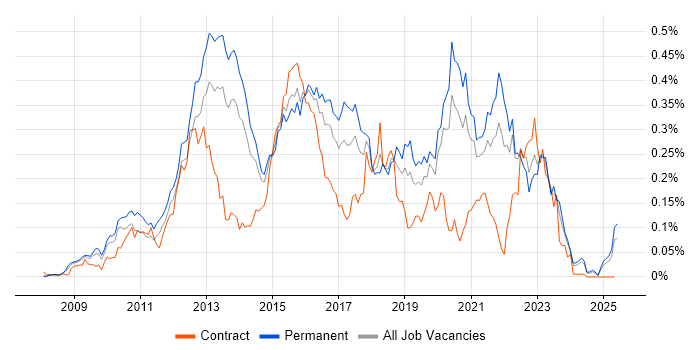 Job vacancy trend for Magento in the South East Job vacancy trend for Magento in the South East