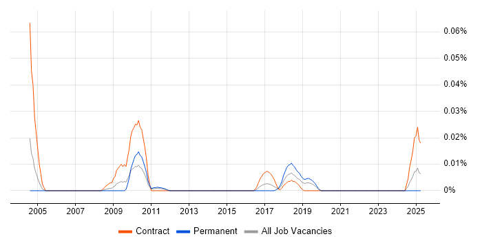 Job vacancy trend for Magik in the South East Job vacancy trend for Magik in the South East