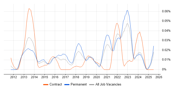 Job vacancy trend for MailChimp in the South East