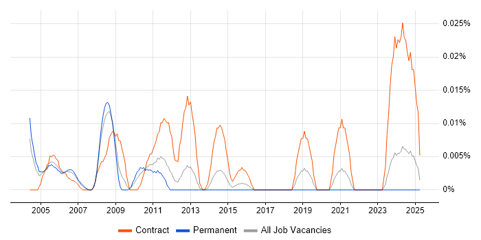 Job vacancy trend for Mainframe Consultant in the South East Job vacancy trend for Mainframe Consultant in the South East