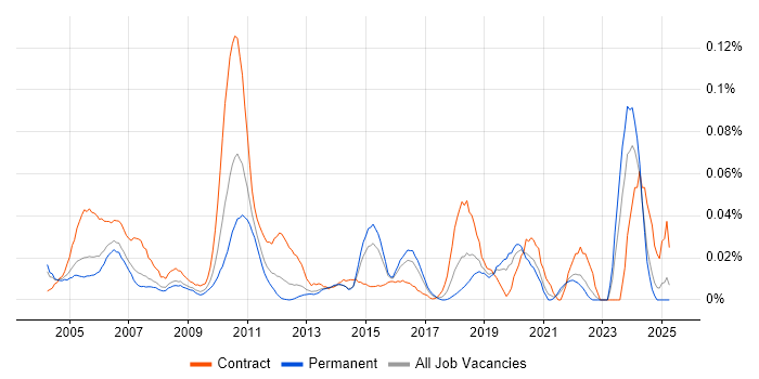 Job vacancy trend for Mainframe Developer in the South East Job vacancy trend for Mainframe Developer in the South East