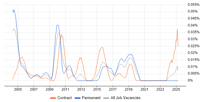 Job vacancy trend for Mainframe Support in the South East